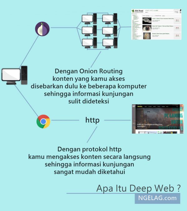 Apa Itu Deep Web ? Bagaimana Cara Mengaksesnya